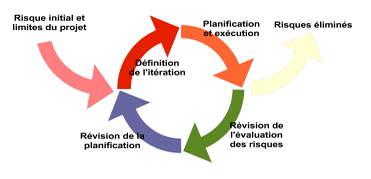 Élimination des risques RUP Élimination des riques RUP