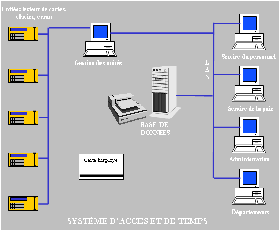Schéma du système d'accès et de temps