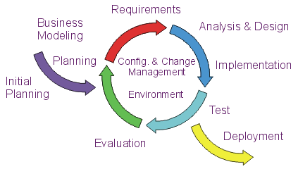 Séquences RUP Séquences RUP